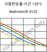 크립탄성율-시간 120°C, Makrolon® 9125, PC-GF20, Covestro