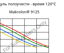 Модуль ползучести - время 120°C, Makrolon® 9125, PC-GF20, Covestro