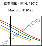 蠕变模量－时间. 120°C, Makrolon® 9125, PC-GF20, Covestro