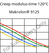 Creep modulus-time 120°C, Makrolon® 9125, PC-GF20, Covestro