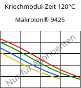 Kriechmodul-Zeit 120°C, Makrolon® 9425, PC-GF20, Covestro