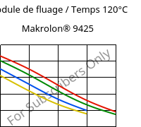 Module de fluage / Temps 120°C, Makrolon® 9425, PC-GF20, Covestro
