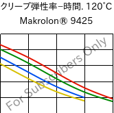  クリープ弾性率−時間. 120°C, Makrolon® 9425, PC-GF20, Covestro