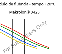 Módulo de fluência - tempo 120°C, Makrolon® 9425, PC-GF20, Covestro