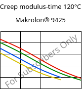 Creep modulus-time 120°C, Makrolon® 9425, PC-GF20, Covestro