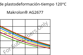 Módulo de plastodeformación-tiempo 120°C, Makrolon® AG2677, PC, Covestro