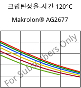 크립탄성율-시간 120°C, Makrolon® AG2677, PC, Covestro