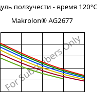 Модуль ползучести - время 120°C, Makrolon® AG2677, PC, Covestro