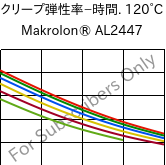  クリープ弾性率−時間. 120°C, Makrolon® AL2447, PC, Covestro