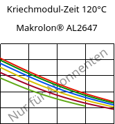 Kriechmodul-Zeit 120°C, Makrolon® AL2647, PC, Covestro