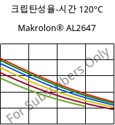 크립탄성율-시간 120°C, Makrolon® AL2647, PC, Covestro