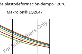 Módulo de plastodeformación-tiempo 120°C, Makrolon® LQ2647, PC, Covestro