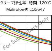  クリープ弾性率−時間. 120°C, Makrolon® LQ2647, PC, Covestro
