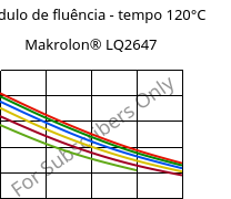 Módulo de fluência - tempo 120°C, Makrolon® LQ2647, PC, Covestro