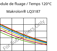 Module de fluage / Temps 120°C, Makrolon® LQ3187, PC, Covestro