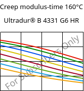 Creep modulus-time 160°C, Ultradur® B 4331 G6 HR, PBT-I-GF30, BASF