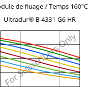 Module de fluage / Temps 160°C, Ultradur® B 4331 G6 HR, PBT-I-GF30, BASF