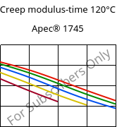 Creep modulus-time 120°C, Apec® 1745, PC, Covestro