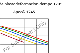 Módulo de plastodeformación-tiempo 120°C, Apec® 1745, PC, Covestro