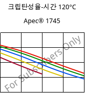 크립탄성율-시간 120°C, Apec® 1745, PC, Covestro