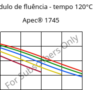 Módulo de fluência - tempo 120°C, Apec® 1745, PC, Covestro