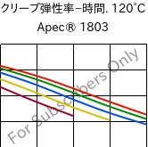  クリープ弾性率−時間. 120°C, Apec® 1803, PC, Covestro