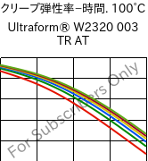  クリープ弾性率−時間. 100°C, Ultraform® W2320 003 TR AT, POM, BASF