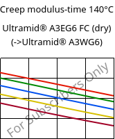 Creep modulus-time 140°C, Ultramid® A3EG6 FC (dry), PA66-GF30, BASF