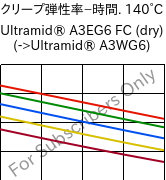  クリープ弾性率−時間. 140°C, Ultramid® A3EG6 FC (乾燥), PA66-GF30, BASF