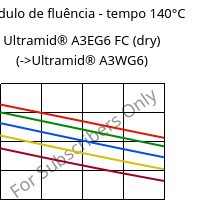 Módulo de fluência - tempo 140°C, Ultramid® A3EG6 FC (dry), PA66-GF30, BASF