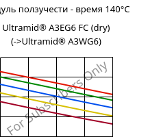 Модуль ползучести - время 140°C, Ultramid® A3EG6 FC (сухой), PA66-GF30, BASF
