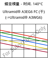 蠕变模量－时间. 140°C, Ultramid® A3EG6 FC (烘干), PA66-GF30, BASF