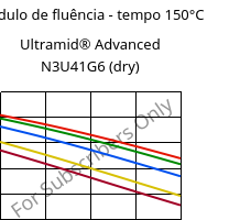 Módulo de fluência - tempo 150°C, Ultramid® Advanced N3U41G6 (dry), PA9T-GF30 FR(40), BASF