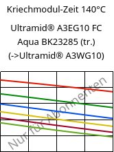 Kriechmodul-Zeit 140°C, Ultramid® A3EG10 FC Aqua BK23285 (trocken), PA66-GF50, BASF