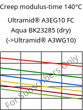 Creep modulus-time 140°C, Ultramid® A3EG10 FC Aqua BK23285 (dry), PA66-GF50, BASF