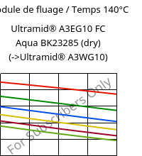 Module de fluage / Temps 140°C, Ultramid® A3EG10 FC Aqua BK23285 (sec), PA66-GF50, BASF
