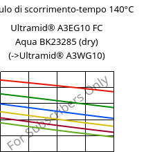 Modulo di scorrimento-tempo 140°C, Ultramid® A3EG10 FC Aqua BK23285 (Secco), PA66-GF50, BASF