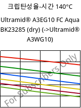 크립탄성율-시간 140°C, Ultramid® A3EG10 FC Aqua BK23285 (건조), PA66-GF50, BASF