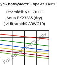 Модуль ползучести - время 140°C, Ultramid® A3EG10 FC Aqua BK23285 (сухой), PA66-GF50, BASF
