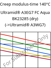Creep modulus-time 140°C, Ultramid® A3EG7 FC Aqua BK23285 (dry), PA66-GF35, BASF
