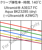  クリープ弾性率−時間. 140°C, Ultramid® A3EG7 FC Aqua BK23285 (乾燥), PA66-GF35, BASF