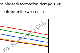 Módulo de plastodeformación-tiempo 160°C, Ultradur® B 4300 G10, PBT-GF50, BASF