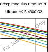 Creep modulus-time 160°C, Ultradur® B 4300 G2, PBT-GF10, BASF