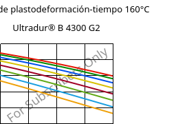 Módulo de plastodeformación-tiempo 160°C, Ultradur® B 4300 G2, PBT-GF10, BASF