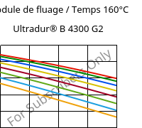 Module de fluage / Temps 160°C, Ultradur® B 4300 G2, PBT-GF10, BASF