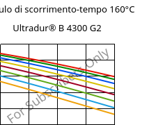 Modulo di scorrimento-tempo 160°C, Ultradur® B 4300 G2, PBT-GF10, BASF