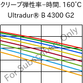  クリープ弾性率−時間. 160°C, Ultradur® B 4300 G2, PBT-GF10, BASF