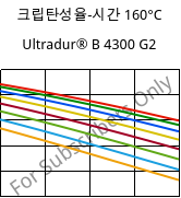 크립탄성율-시간 160°C, Ultradur® B 4300 G2, PBT-GF10, BASF