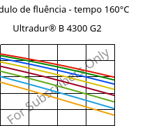 Módulo de fluência - tempo 160°C, Ultradur® B 4300 G2, PBT-GF10, BASF