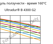 Модуль ползучести - время 160°C, Ultradur® B 4300 G2, PBT-GF10, BASF